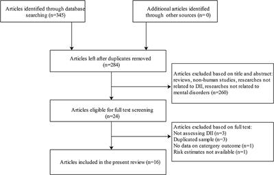 Association Between Dietary Inflammatory Index and Mental Health: A Systematic Review and Dose–Response Meta-Analysis